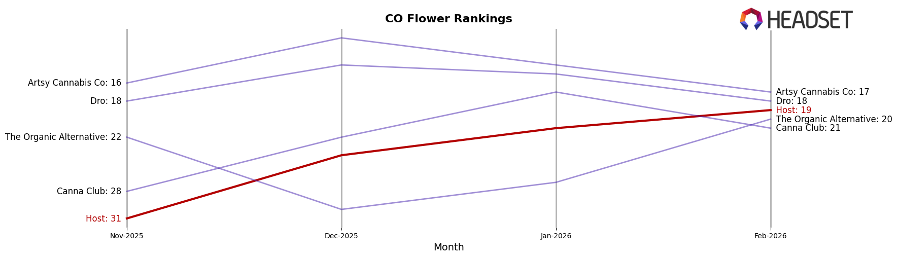 Host market ranking for CO Flower