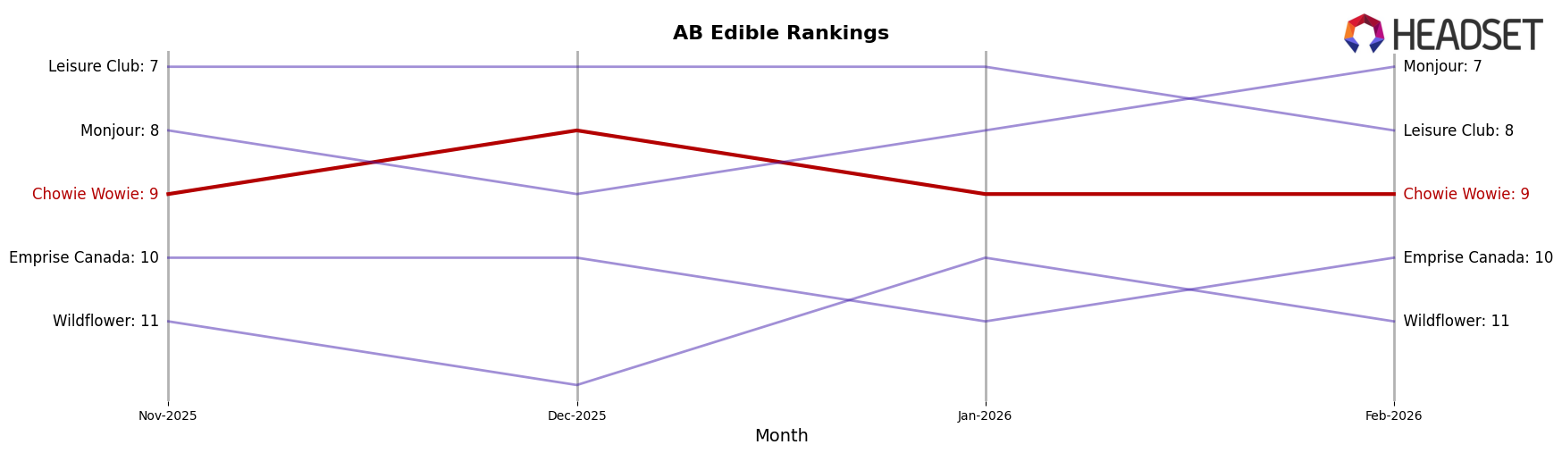 Chowie Wowie market ranking for AB Edible
