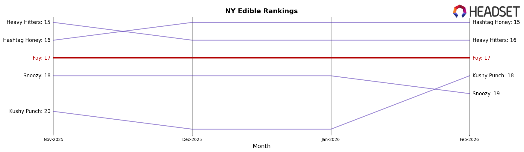 Foy market ranking for NY Edible
