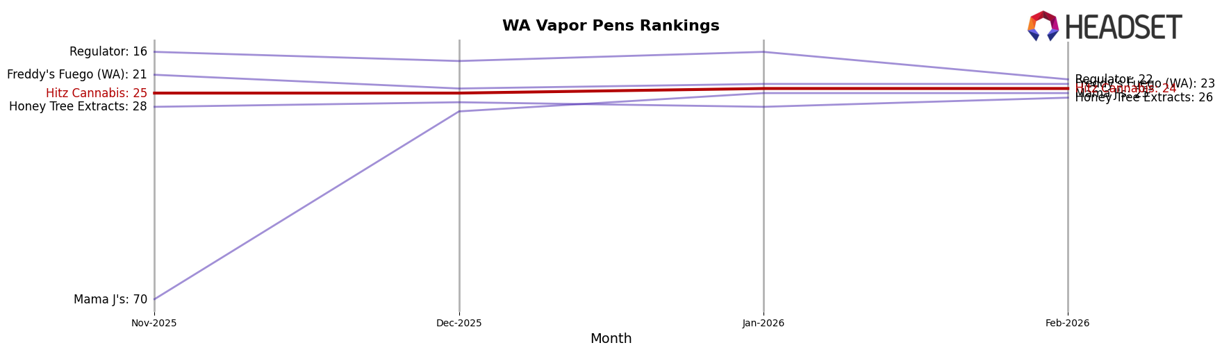 Hitz Cannabis market ranking for WA Vapor Pens