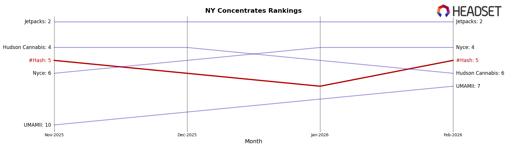 #Hash market ranking for NY Concentrates