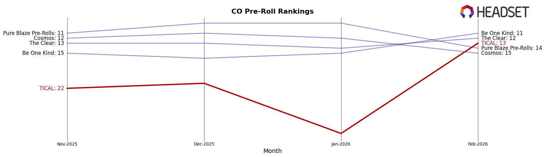TICAL market ranking for CO Pre-Roll