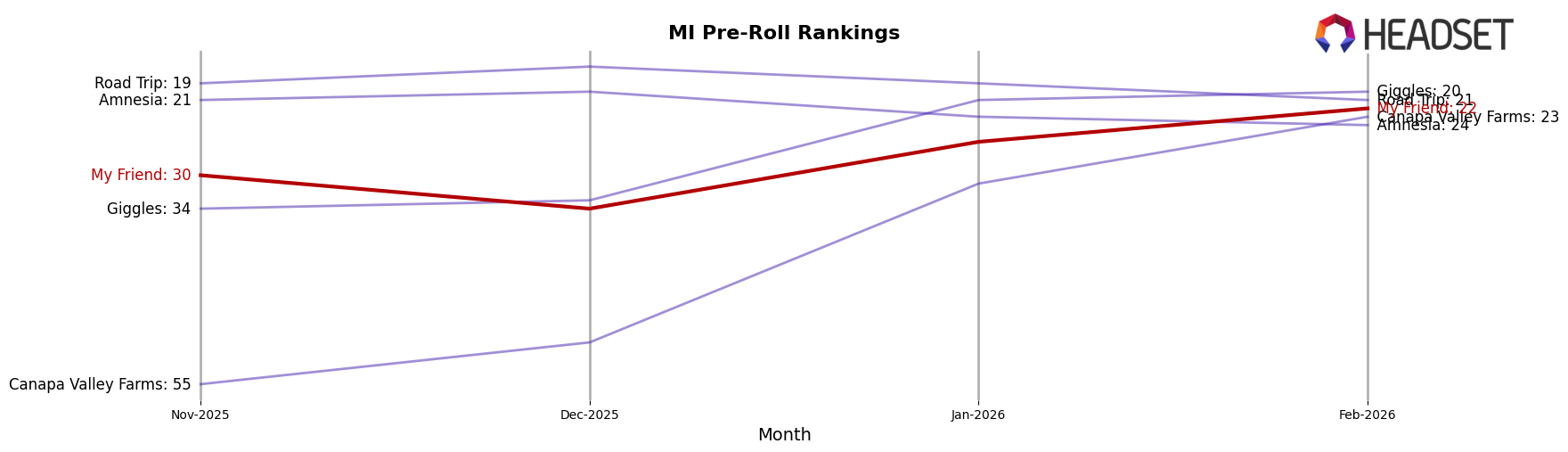 My Friend market ranking for MI Pre-Roll