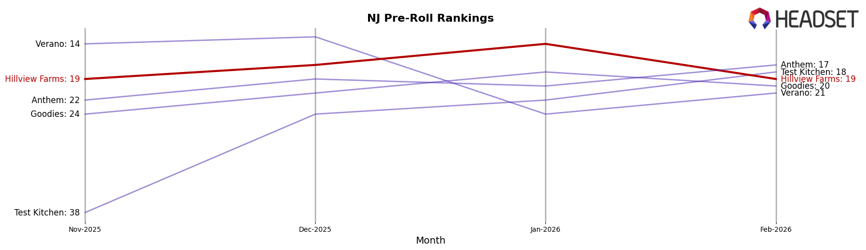 Hillview Farms market ranking for NJ Pre-Roll