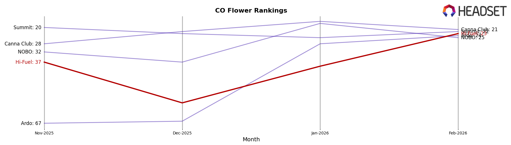 Hi-Fuel market ranking for CO Flower