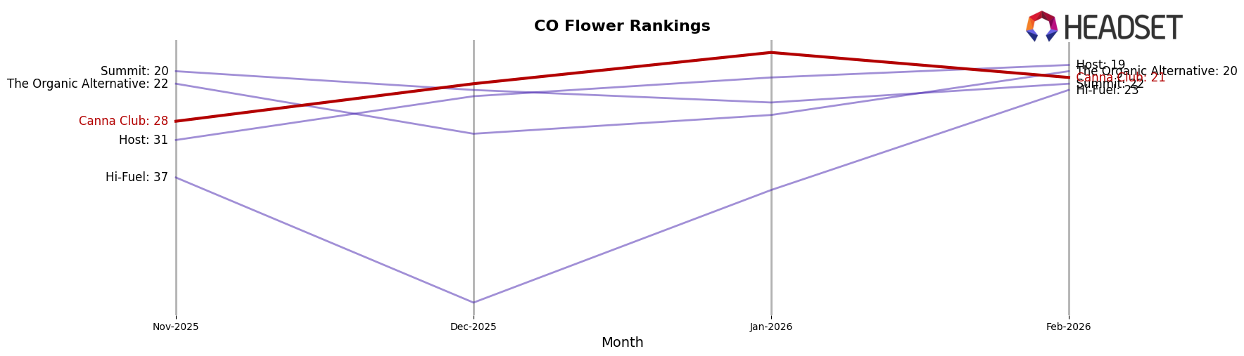 Canna Club market ranking for CO Flower