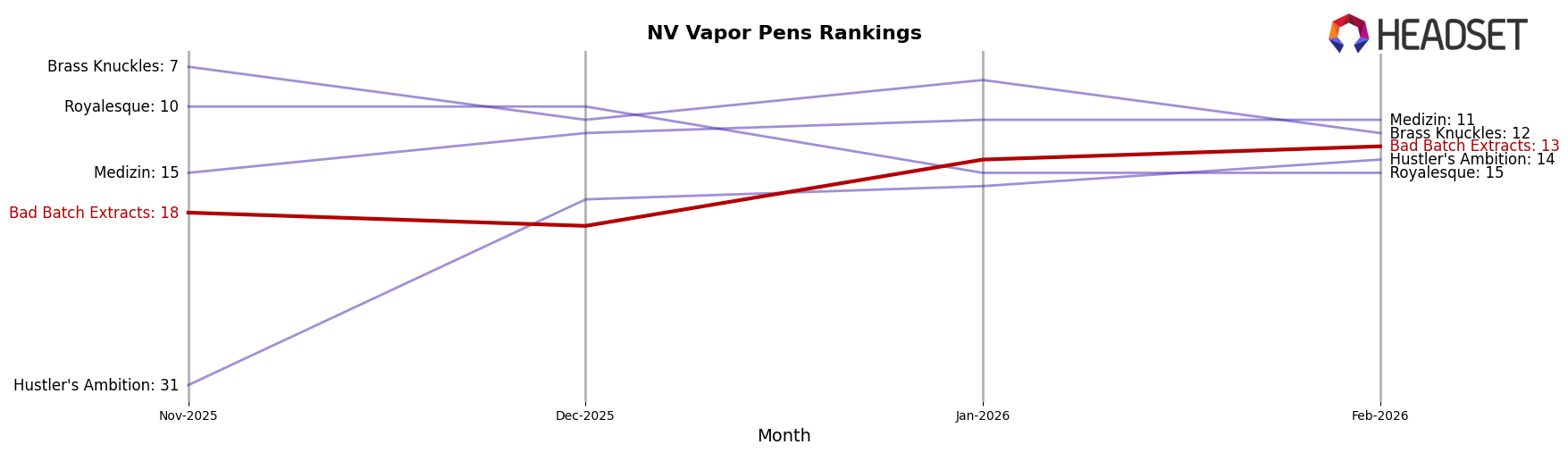 Bad Batch Extracts market ranking for NV Vapor Pens
