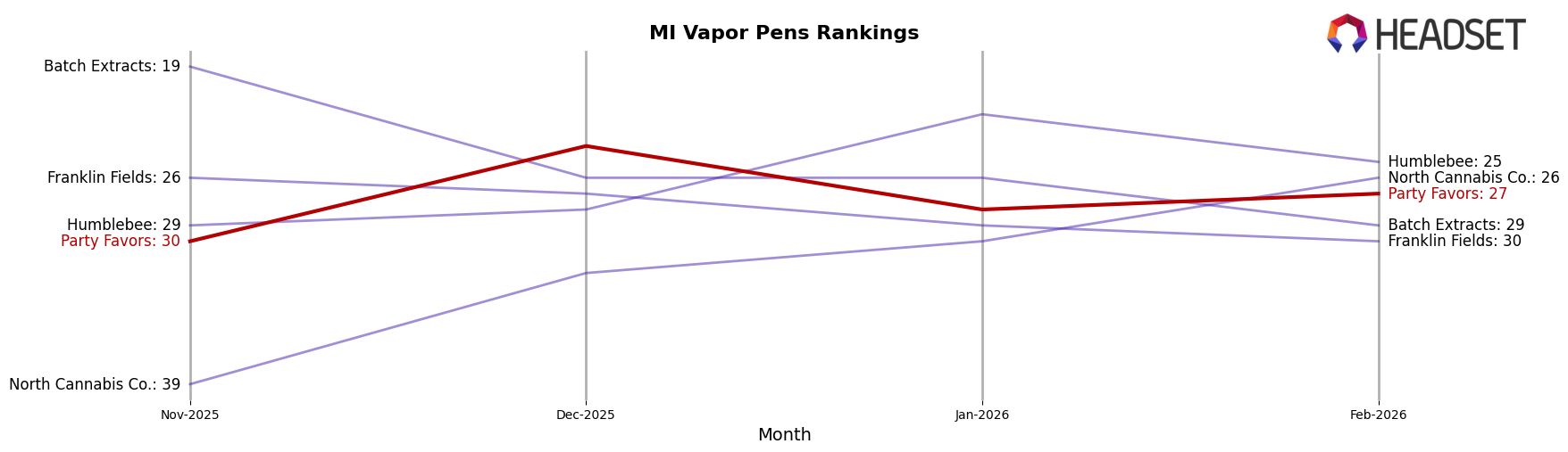 Party Favors market ranking for MI Vapor Pens