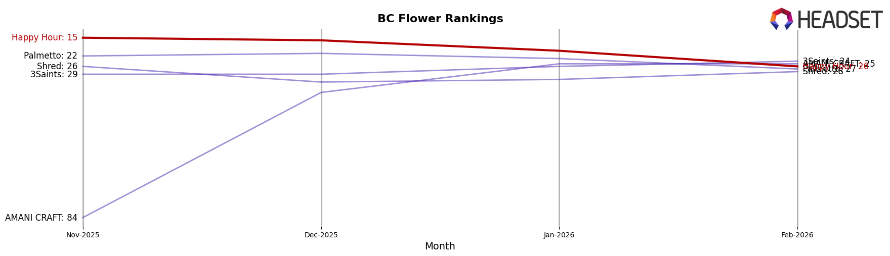 Happy Hour market ranking for BC Flower