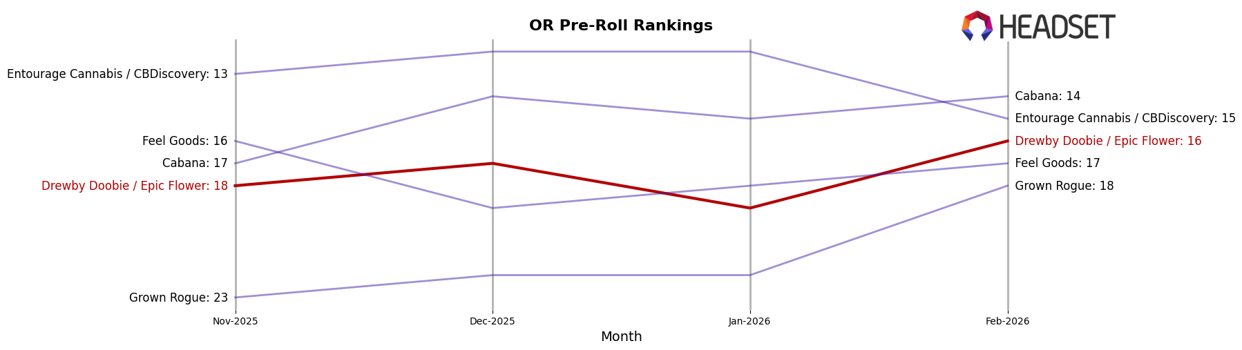 Drewby Doobie / Epic Flower market ranking for OR Pre-Roll