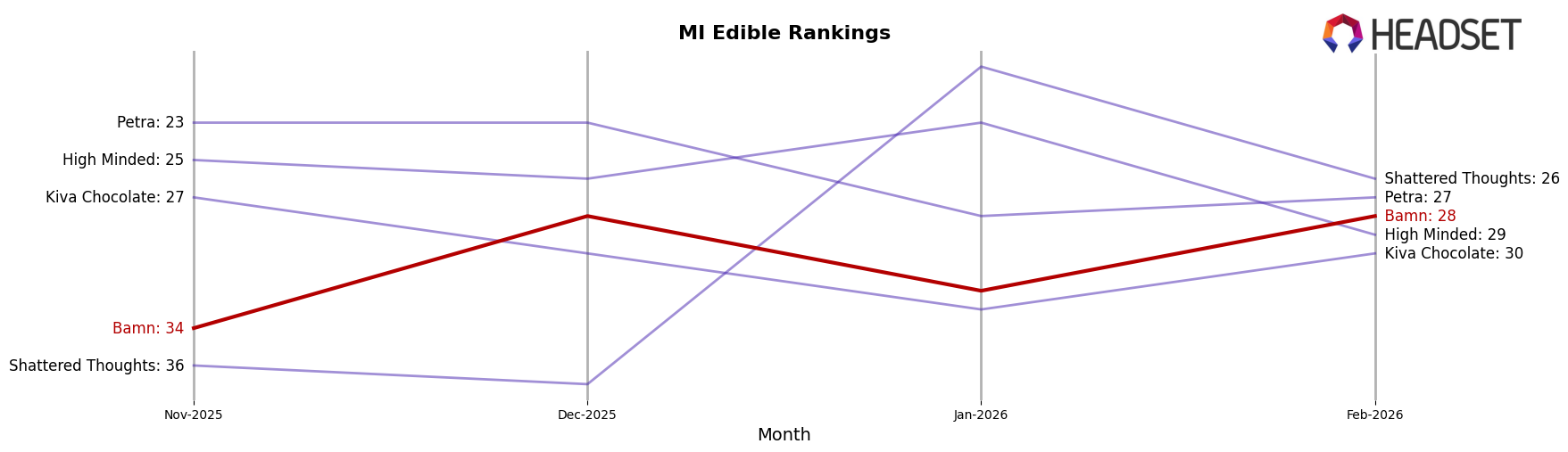 Bamn market ranking for MI Edible