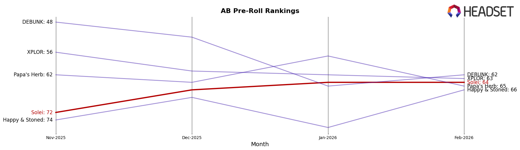Solei market ranking for AB Pre-Roll