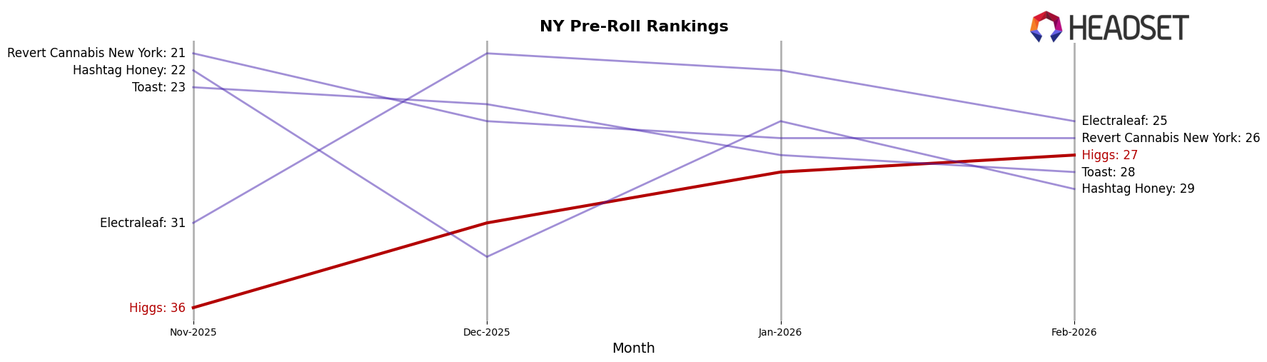 Higgs market ranking for NY Pre-Roll