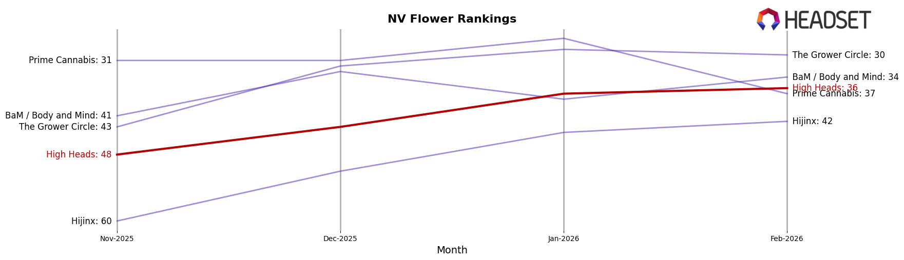 High Heads market ranking for NV Flower