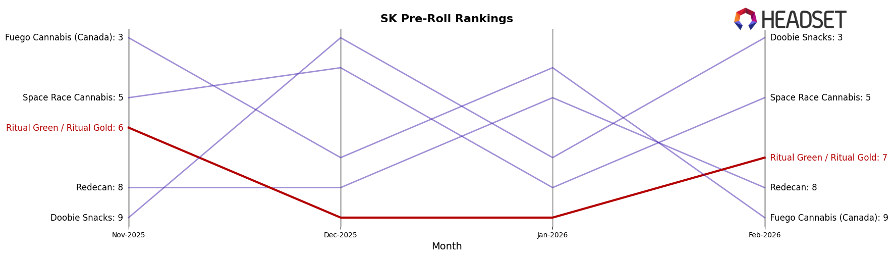 Ritual Green / Ritual Gold market ranking for SK Pre-Roll