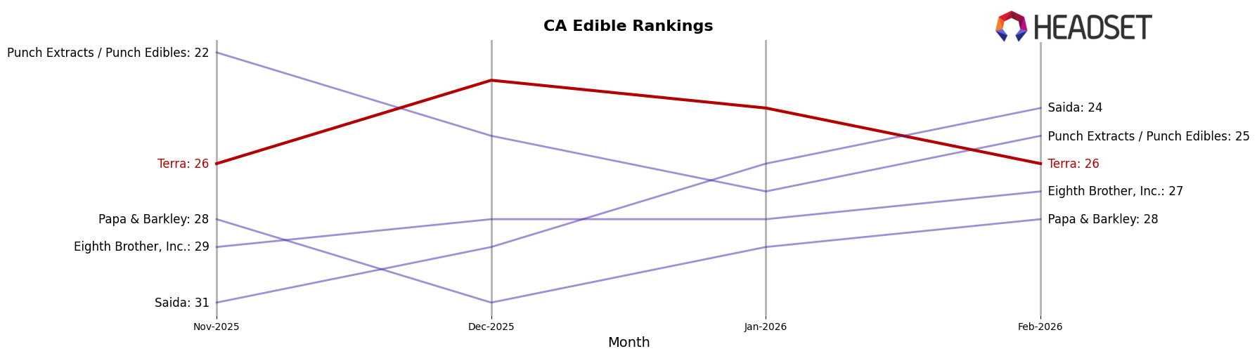 Terra market ranking for CA Edible