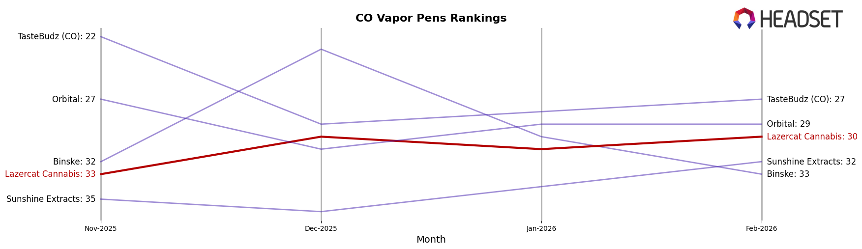 Lazercat Cannabis market ranking for CO Vapor Pens
