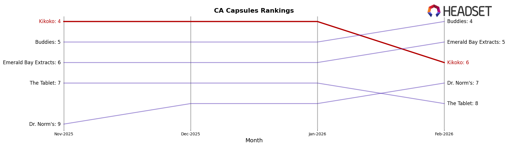 Kikoko market ranking for CA Capsules