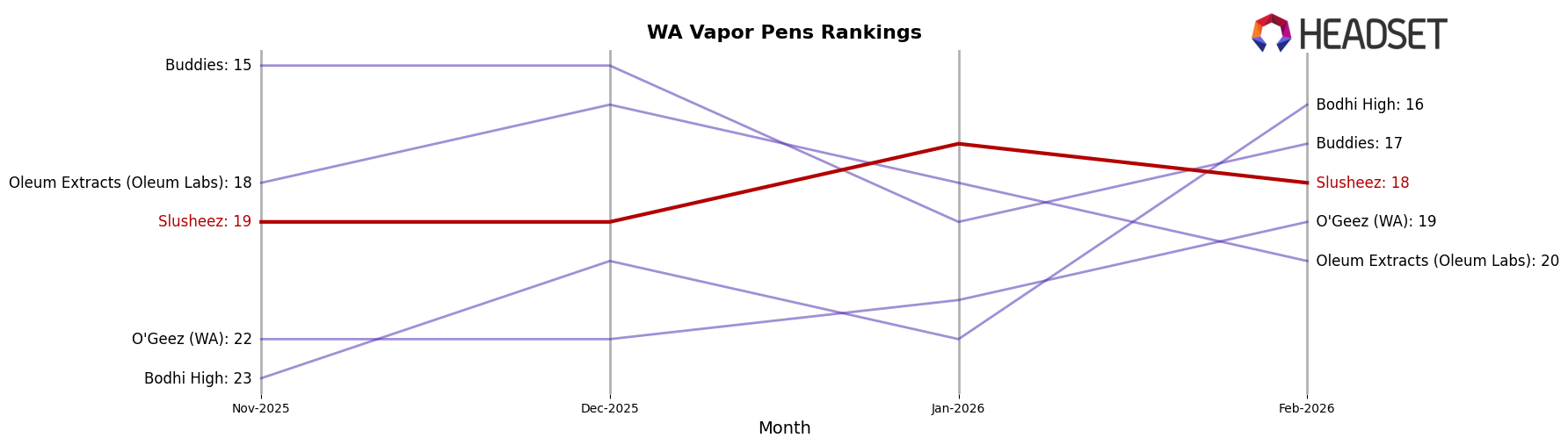 Slusheez market ranking for WA Vapor Pens