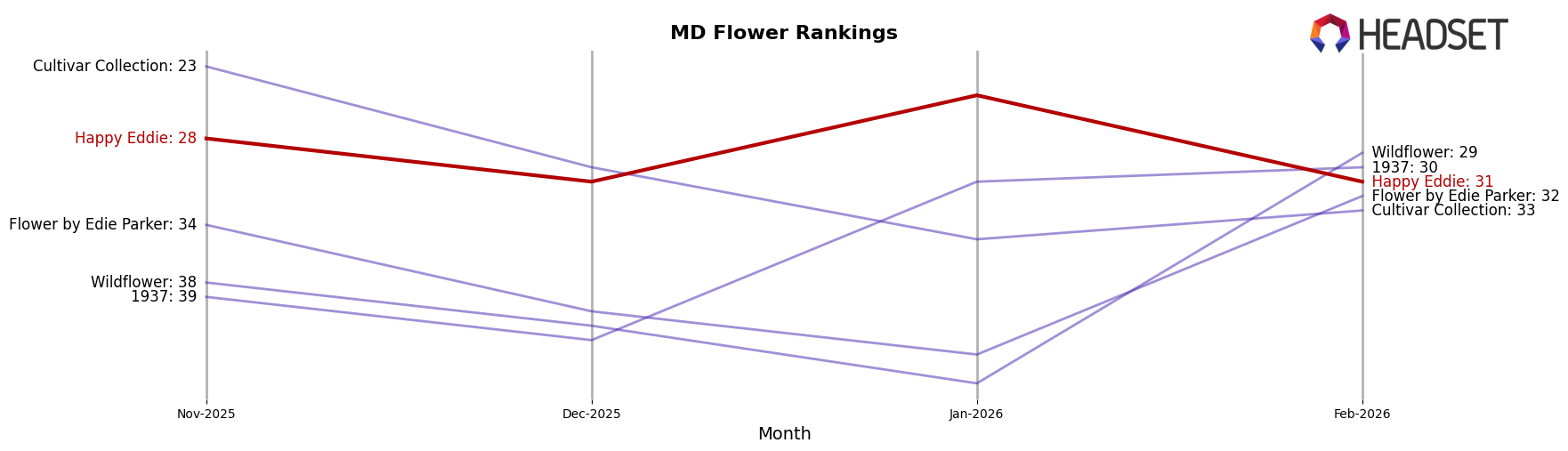 Happy Eddie market ranking for MD Flower