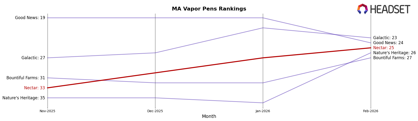 Nectar market ranking for MA Vapor Pens