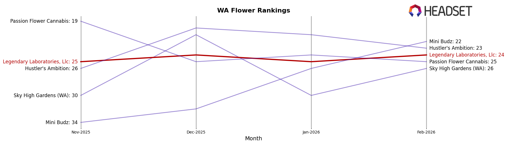 Legendary Laboratories, Llc market ranking for WA Flower