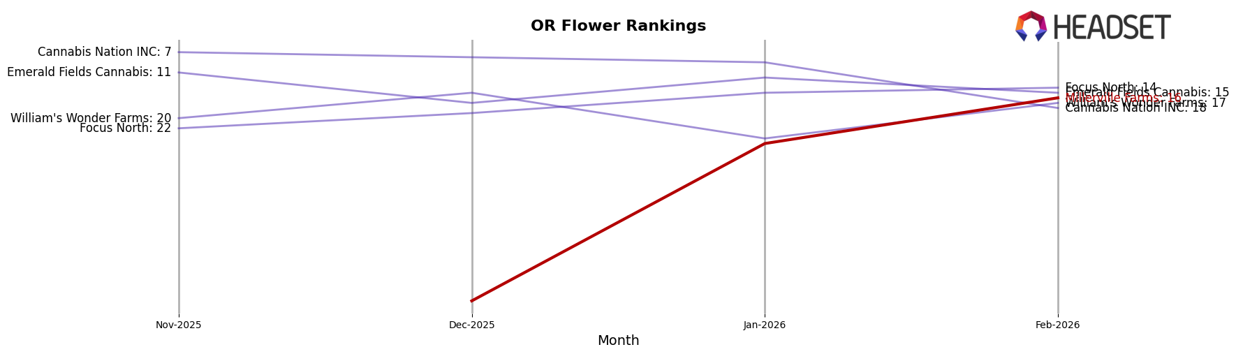 Millerville Farms market ranking for OR Flower