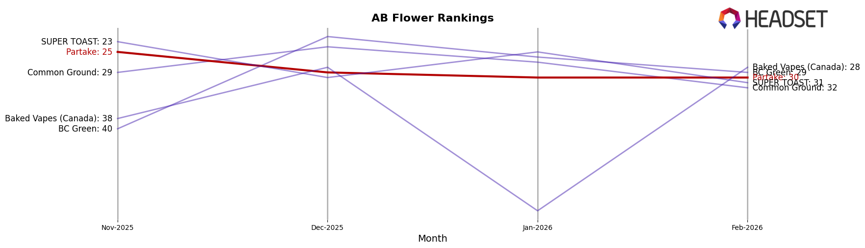 Partake market ranking for AB Flower
