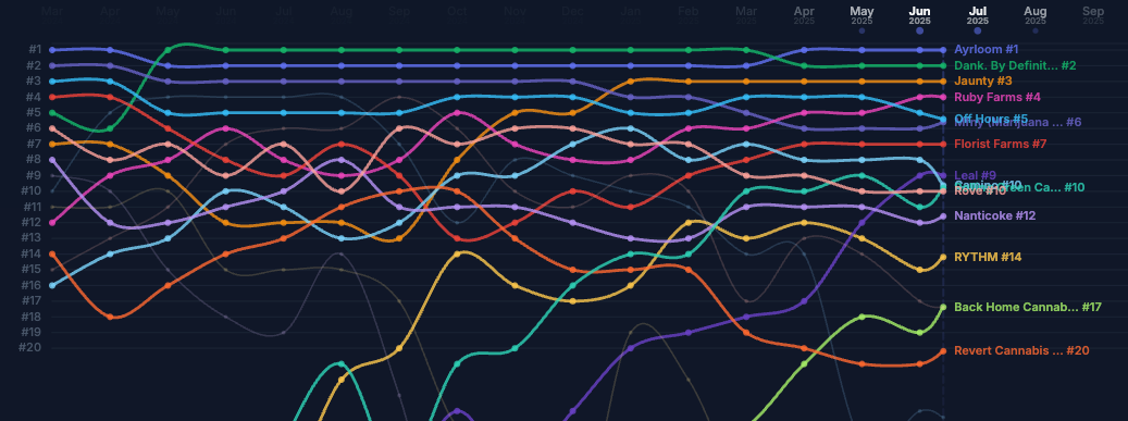 Two Years In: Winners, Losers, and the Brands Reshaping New York Cannabis
