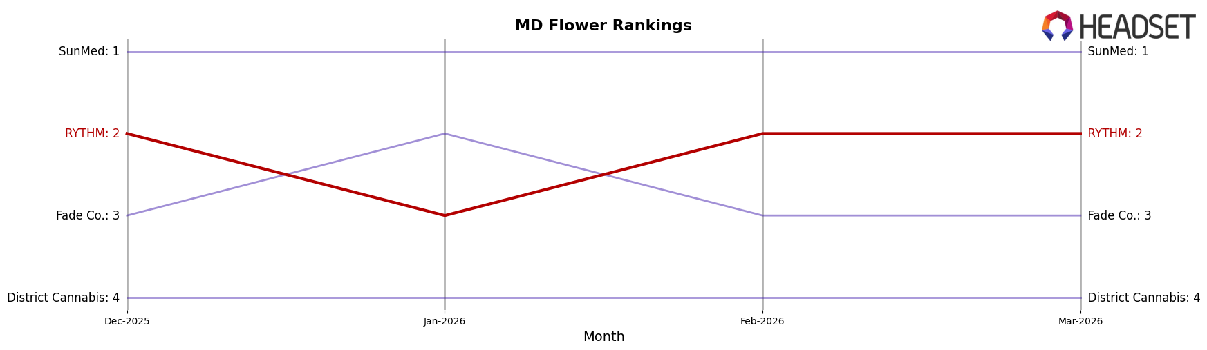 RYTHM market ranking for MD Flower