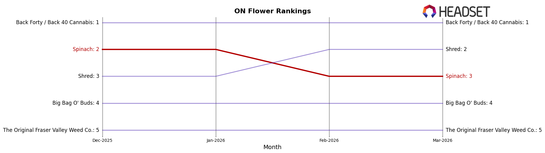 Spinach market ranking for ON Flower