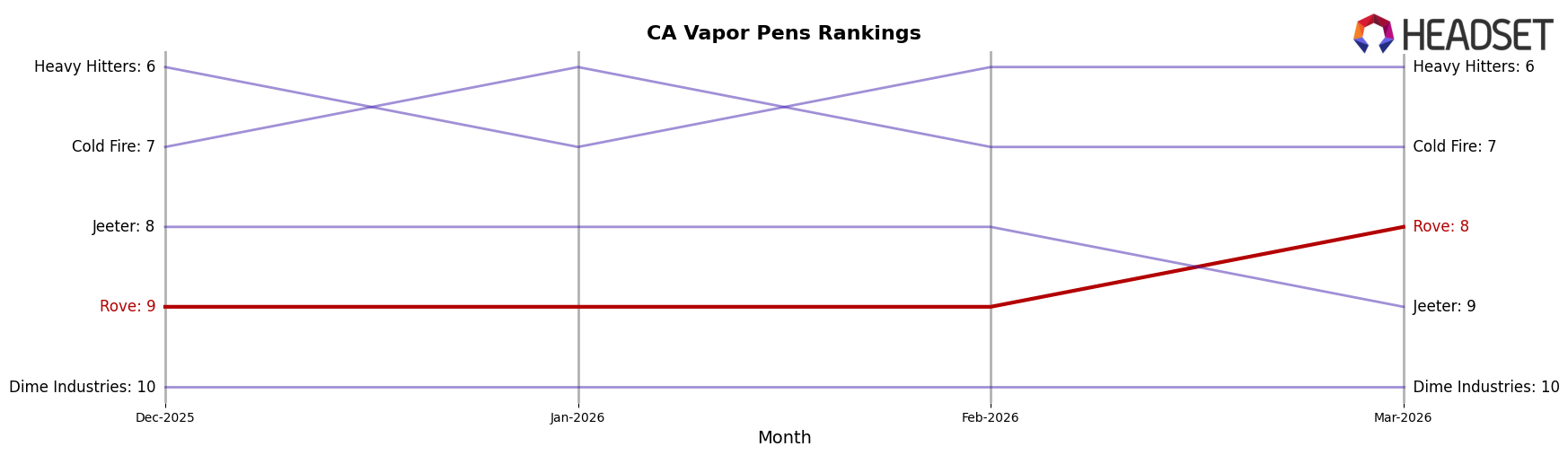 Rove market ranking for CA Vapor Pens