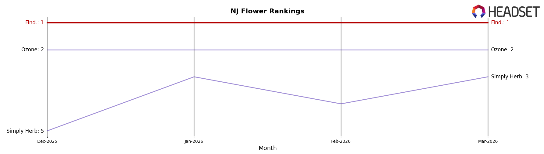 Find. market ranking for NJ Flower