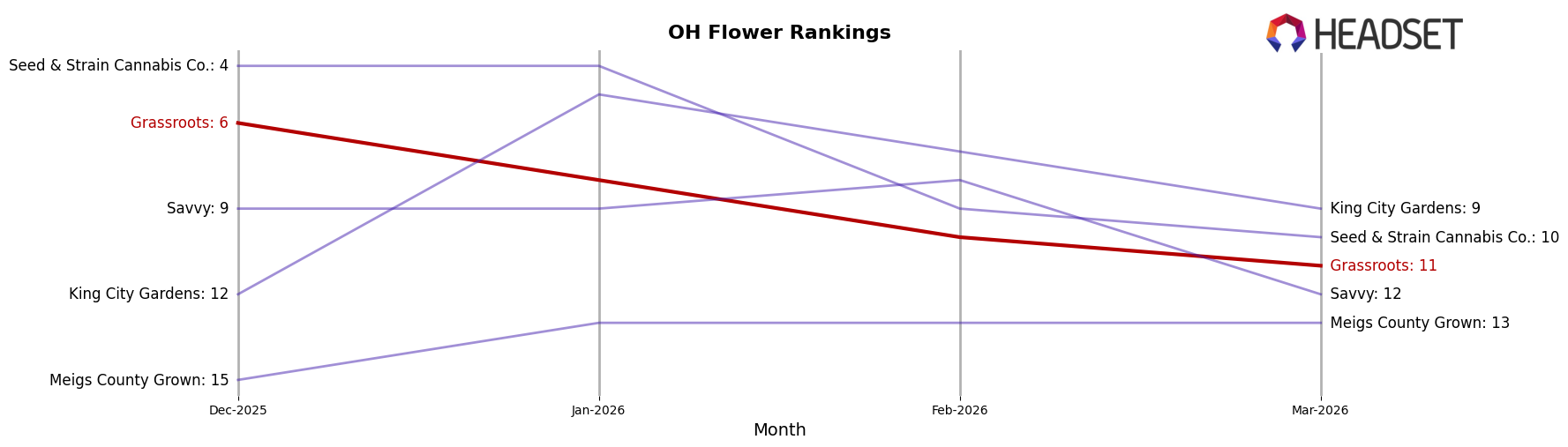 Grassroots market ranking for OH Flower