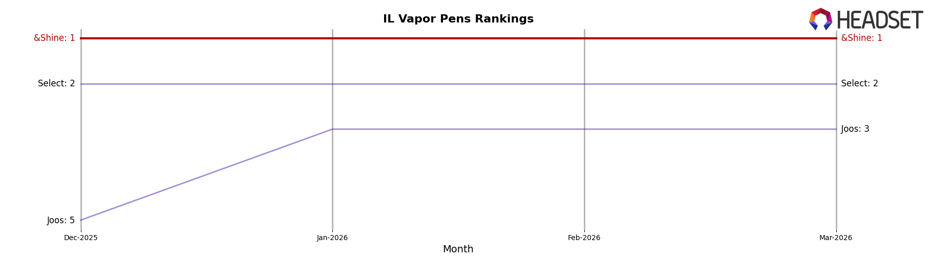 &Shine market ranking for IL Vapor Pens