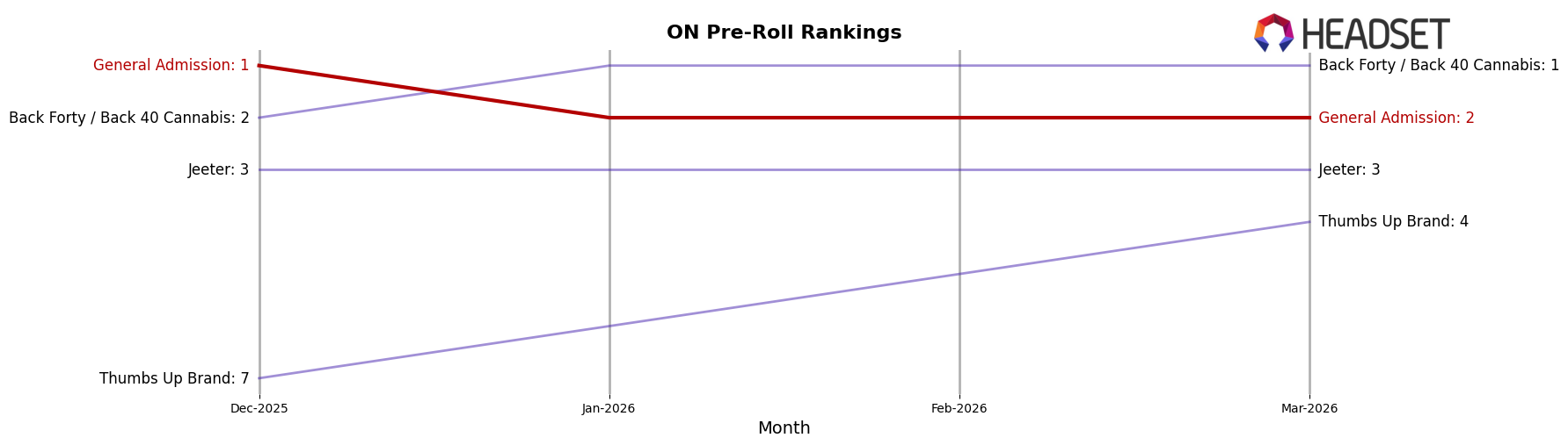 General Admission market ranking for ON Pre-Roll