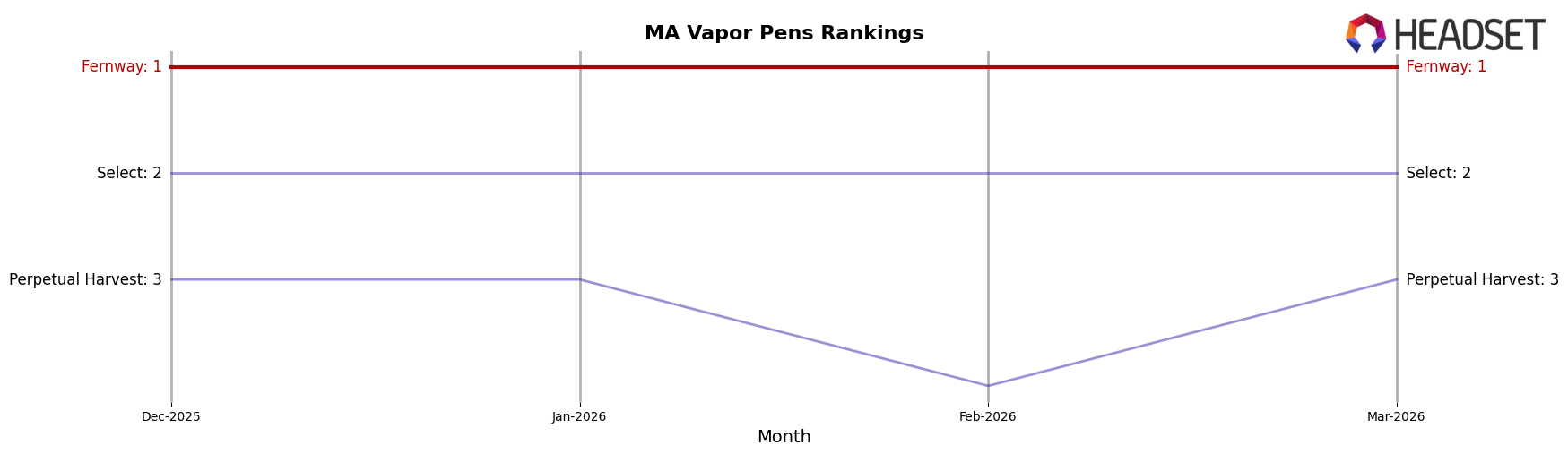 Fernway market ranking for MA Vapor Pens