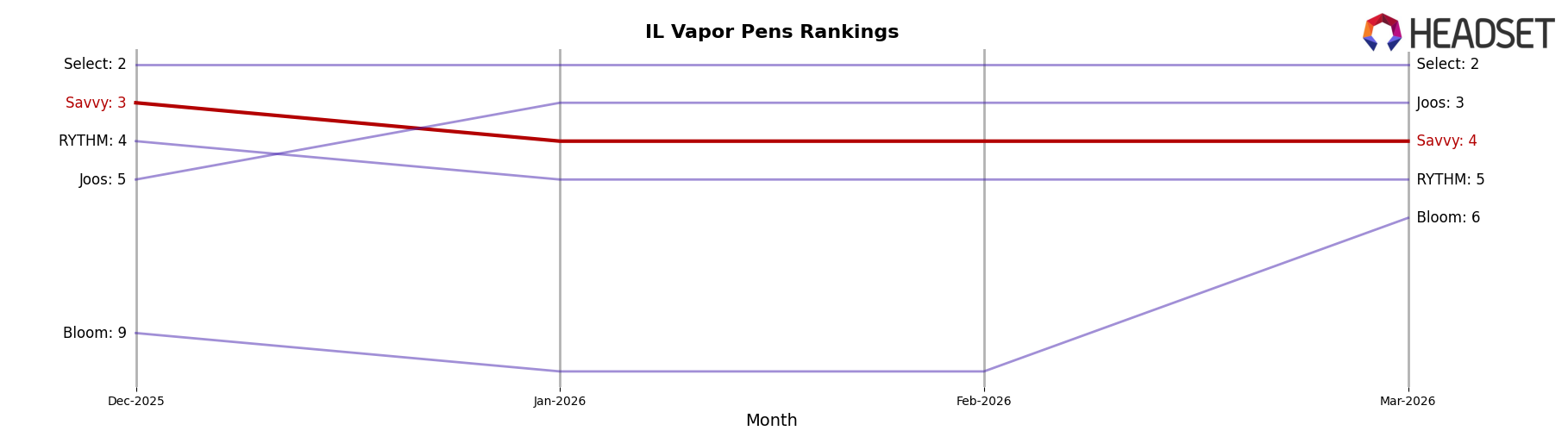 Savvy market ranking for IL Vapor Pens