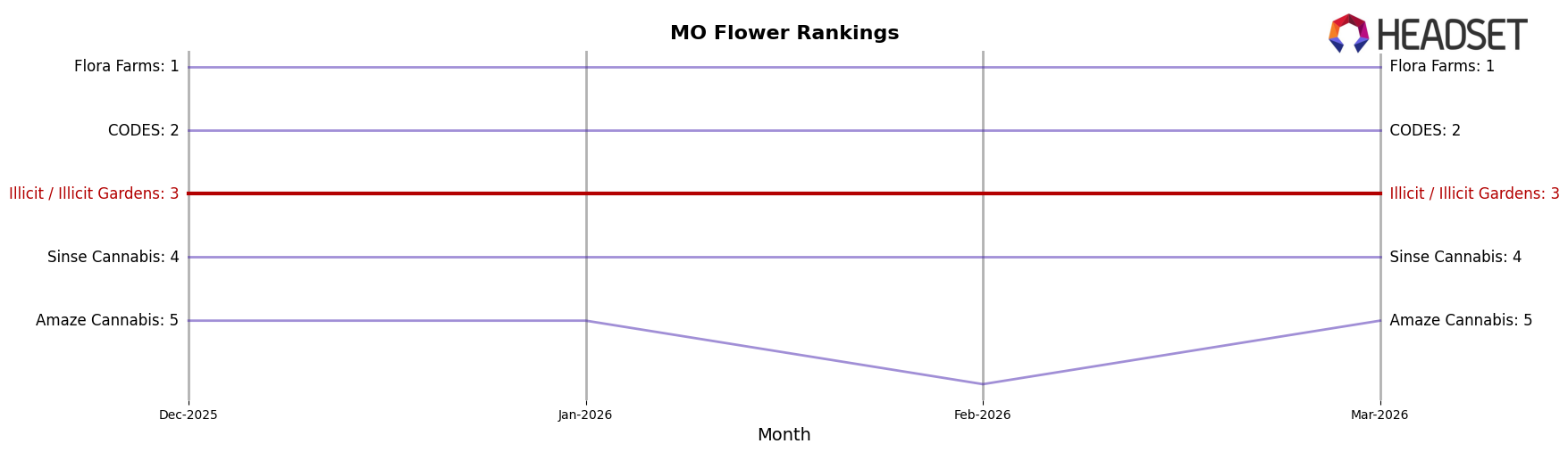 Illicit / Illicit Gardens market ranking for MO Flower