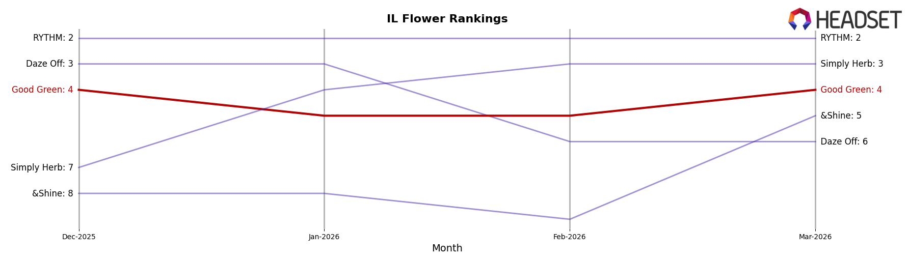 Good Green market ranking for IL Flower