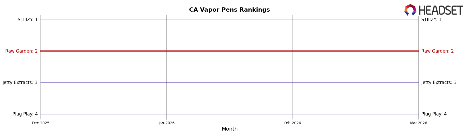 Raw Garden market ranking for CA Vapor Pens