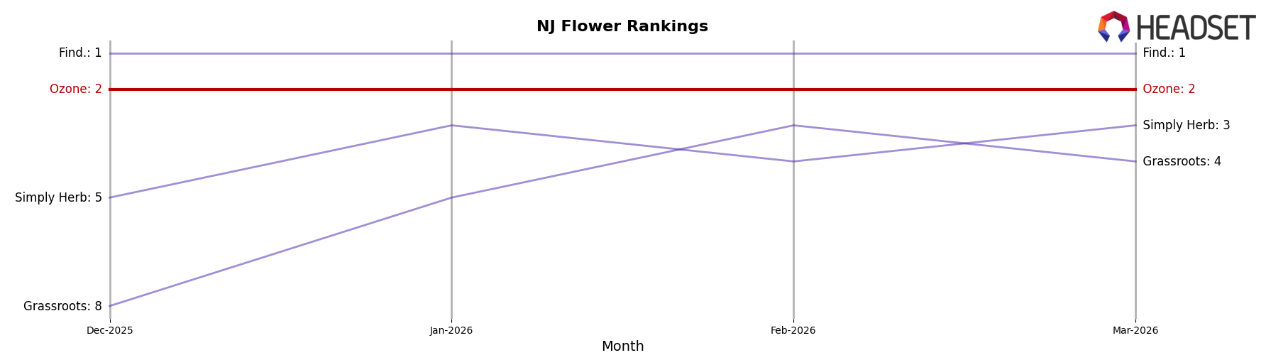 Ozone market ranking for NJ Flower