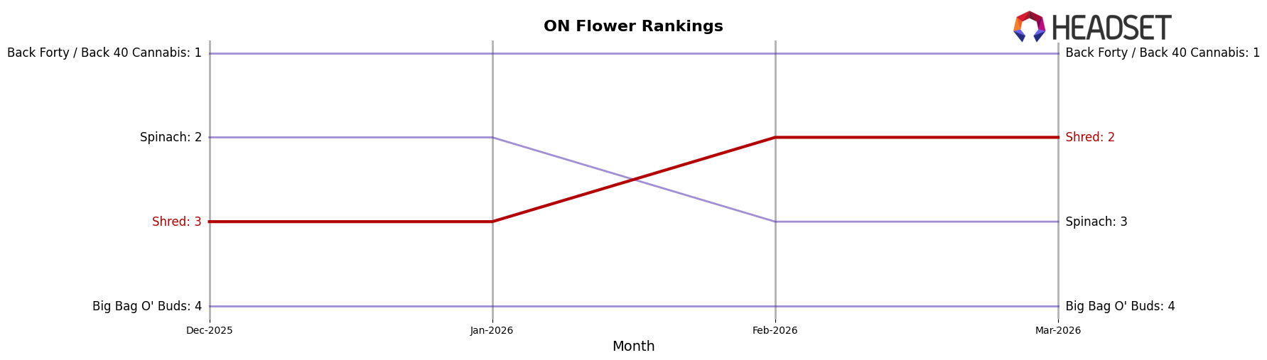 Shred market ranking for ON Flower