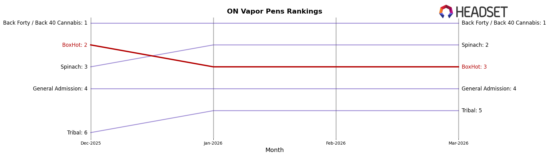 BoxHot market ranking for ON Vapor Pens