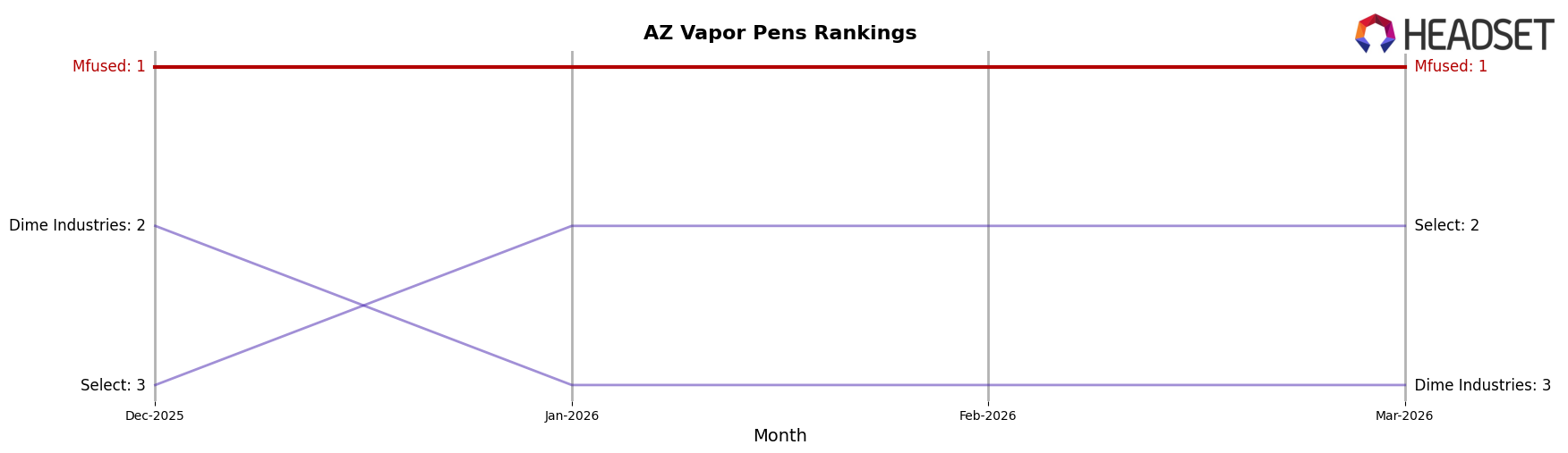 Mfused market ranking for AZ Vapor Pens