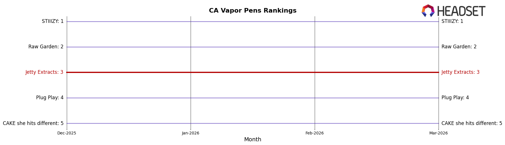 Jetty Extracts market ranking for CA Vapor Pens