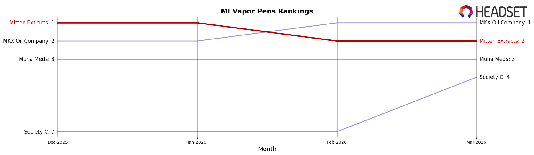 Mitten Extracts market ranking for MI Vapor Pens