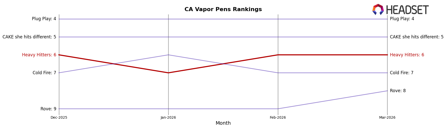 Heavy Hitters market ranking for CA Vapor Pens
