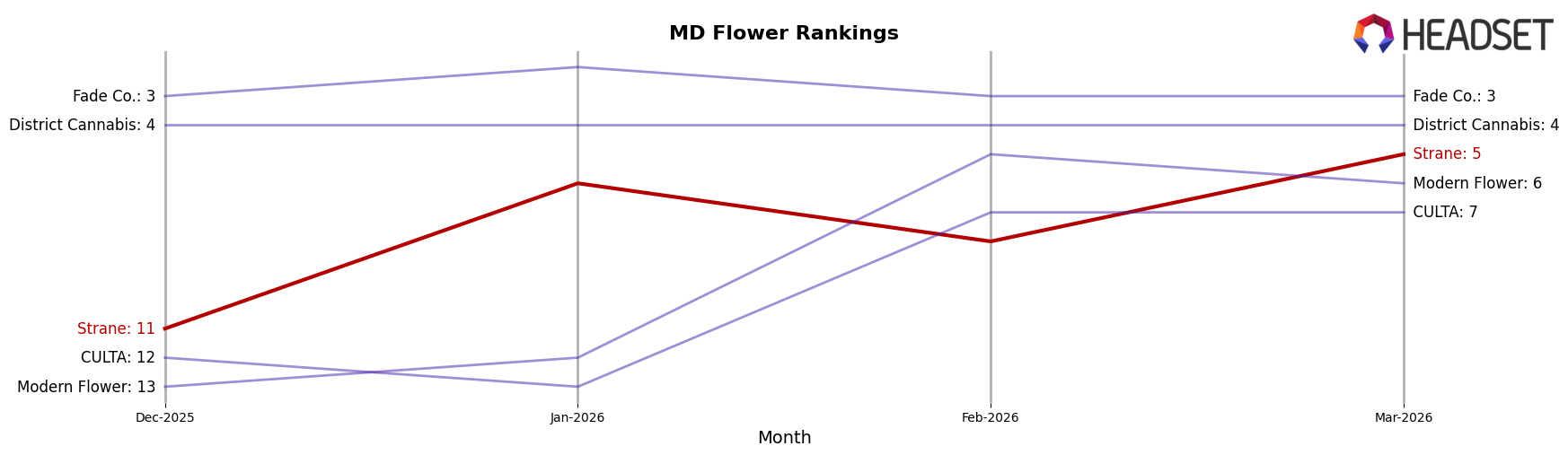 Strane market ranking for MD Flower