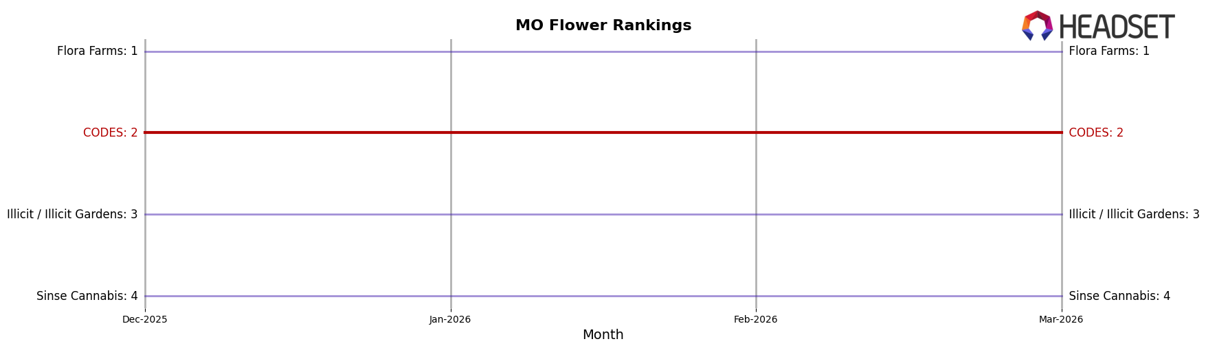CODES market ranking for MO Flower